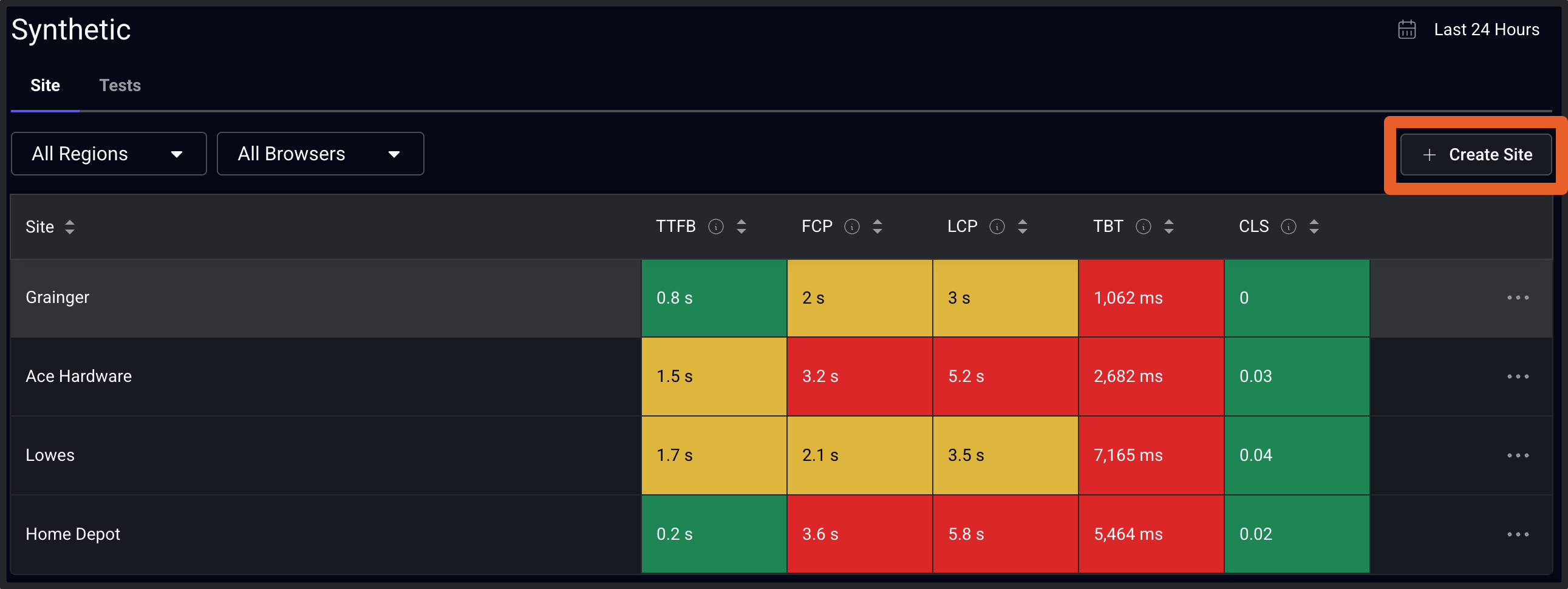 Synthetics overview dashboard displaying a table of configured sites with the Create Site button highlighted in the top right corner, allowing users to add new sites for synthetic testing