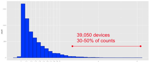 Chart showing data by device ranking