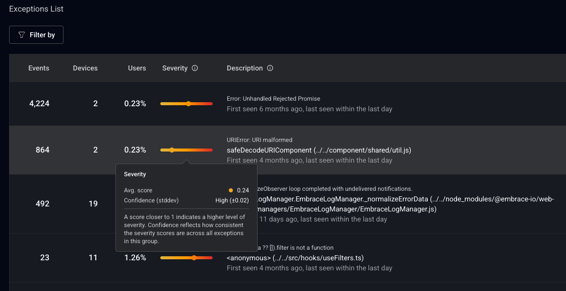 Exceptions dashboard showing severity scores