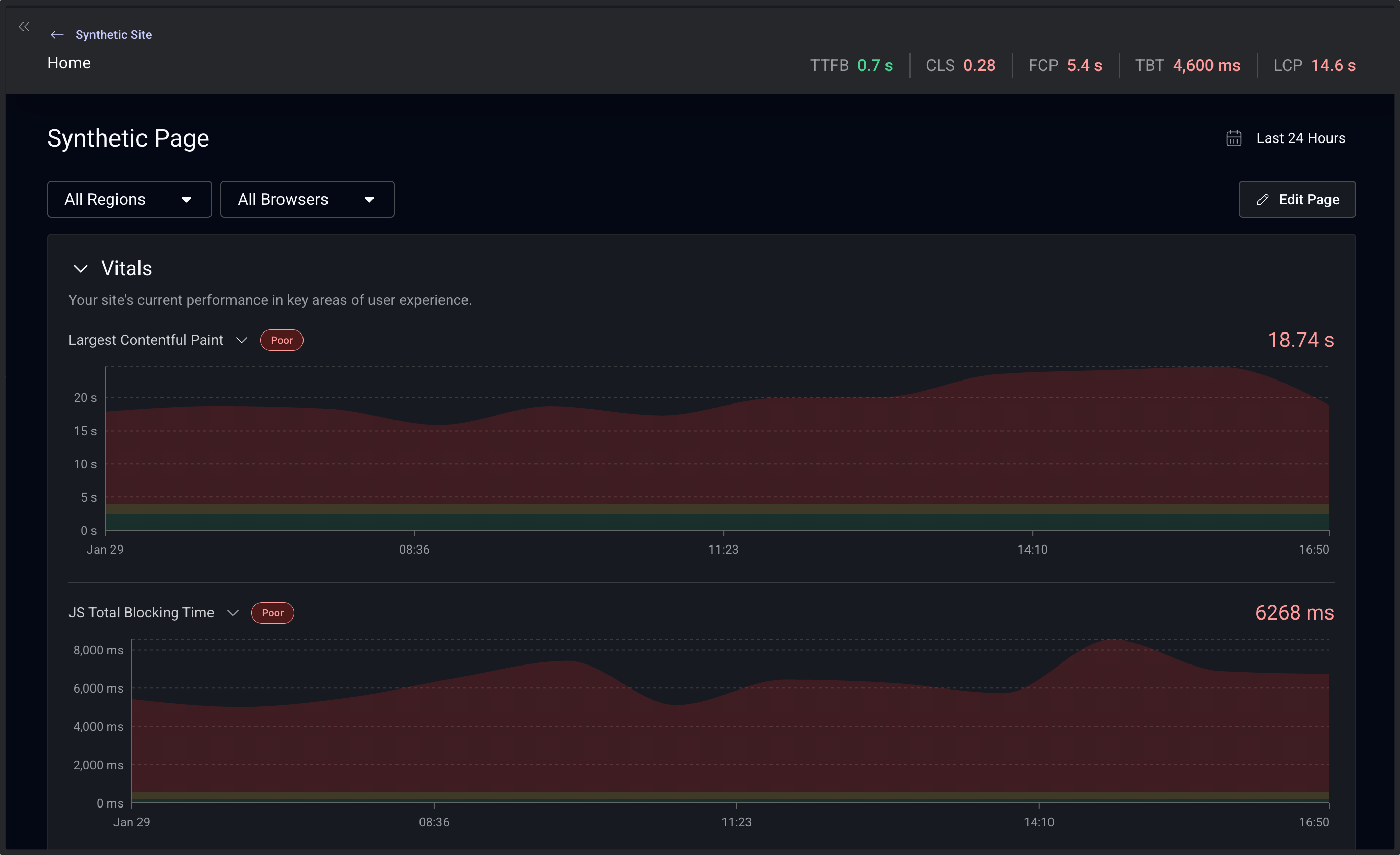 Page-level dashboard with dark background displaying time series performance data. The dashboard includes line charts and graphs showing performance metrics over time, with multiple data series visualized in different colors to track performance trends and variations.