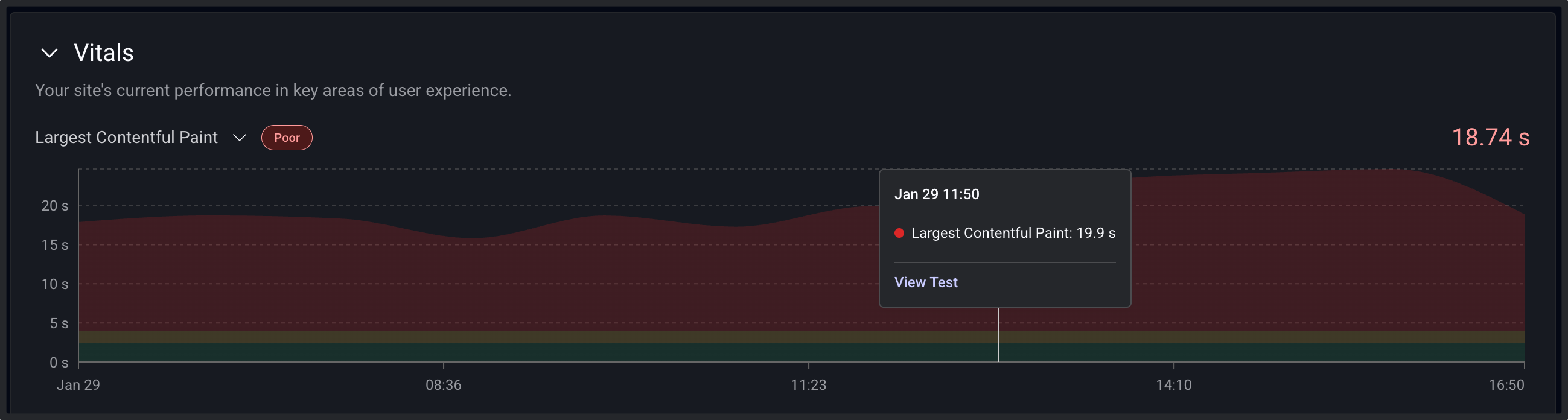Arrow cursor positioned over a data point on a time series chart in a page-level synthetic dashboard. The line chart displays performance metrics over time using multiple colored lines representing different measurements. The dark background interface includes dashboard controls at the top and summary panels on the sides, demonstrating interactive data point selection.