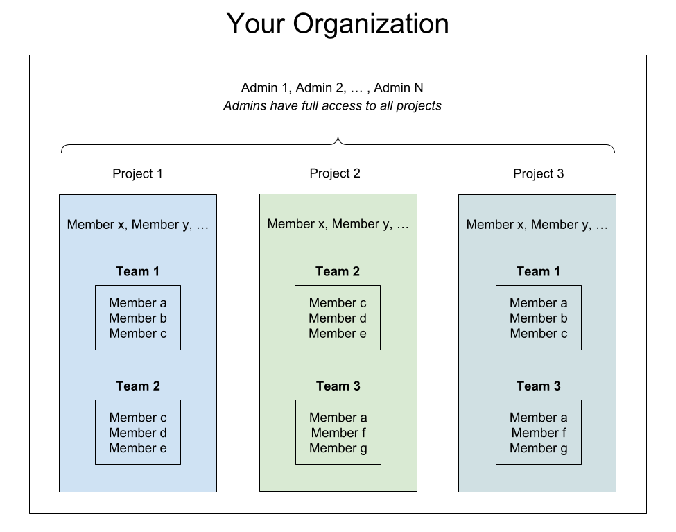 Sample Organization Structure with Multiple Teams