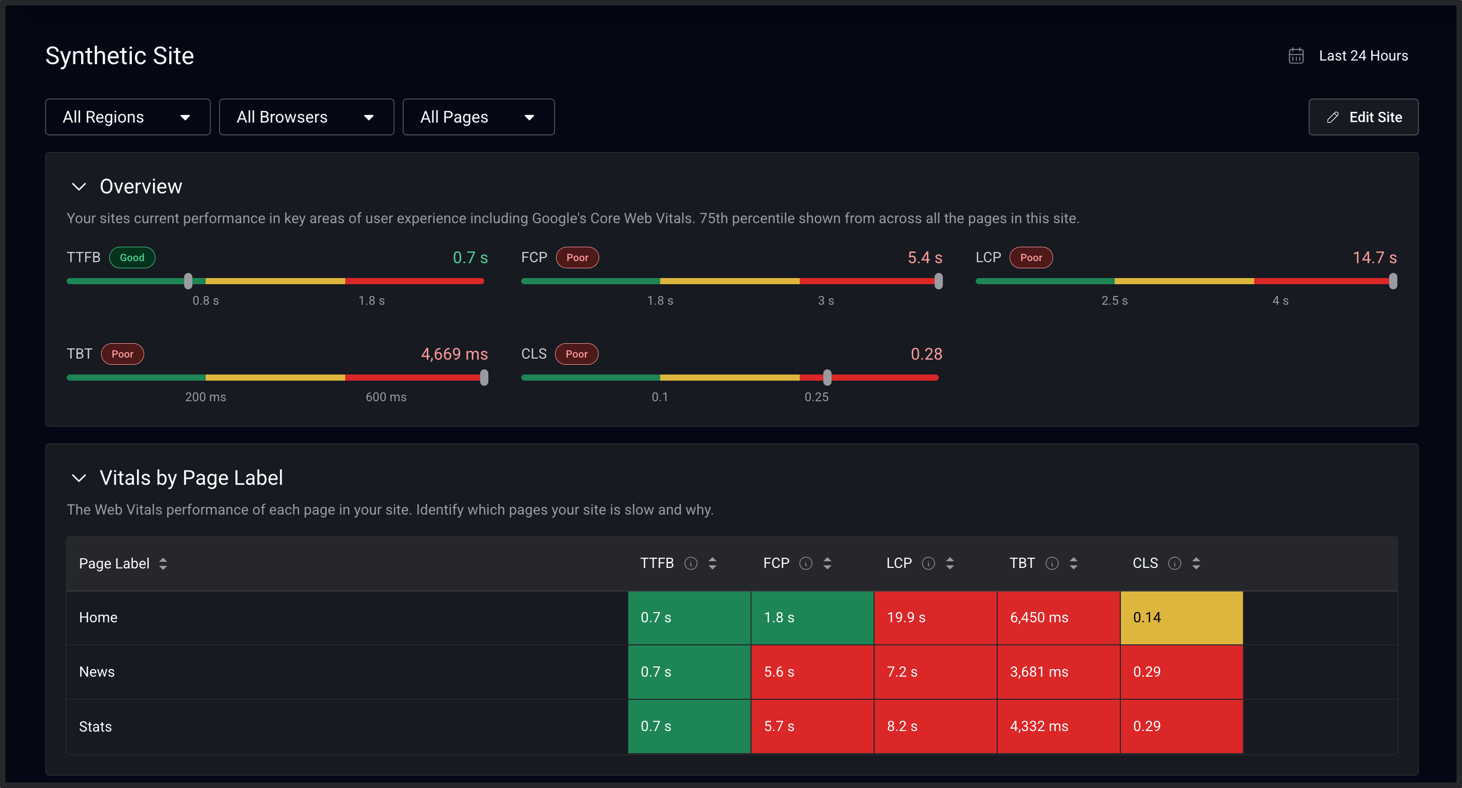 Site-level synthetic monitoring dashboard with dark background showing multiple organized sections. The dashboard displays performance metrics, recent test results, and historical trend data for a single configured site. Sections include status indicators, test execution timeline, and performance graphs arranged for quick assessment of overall site health.