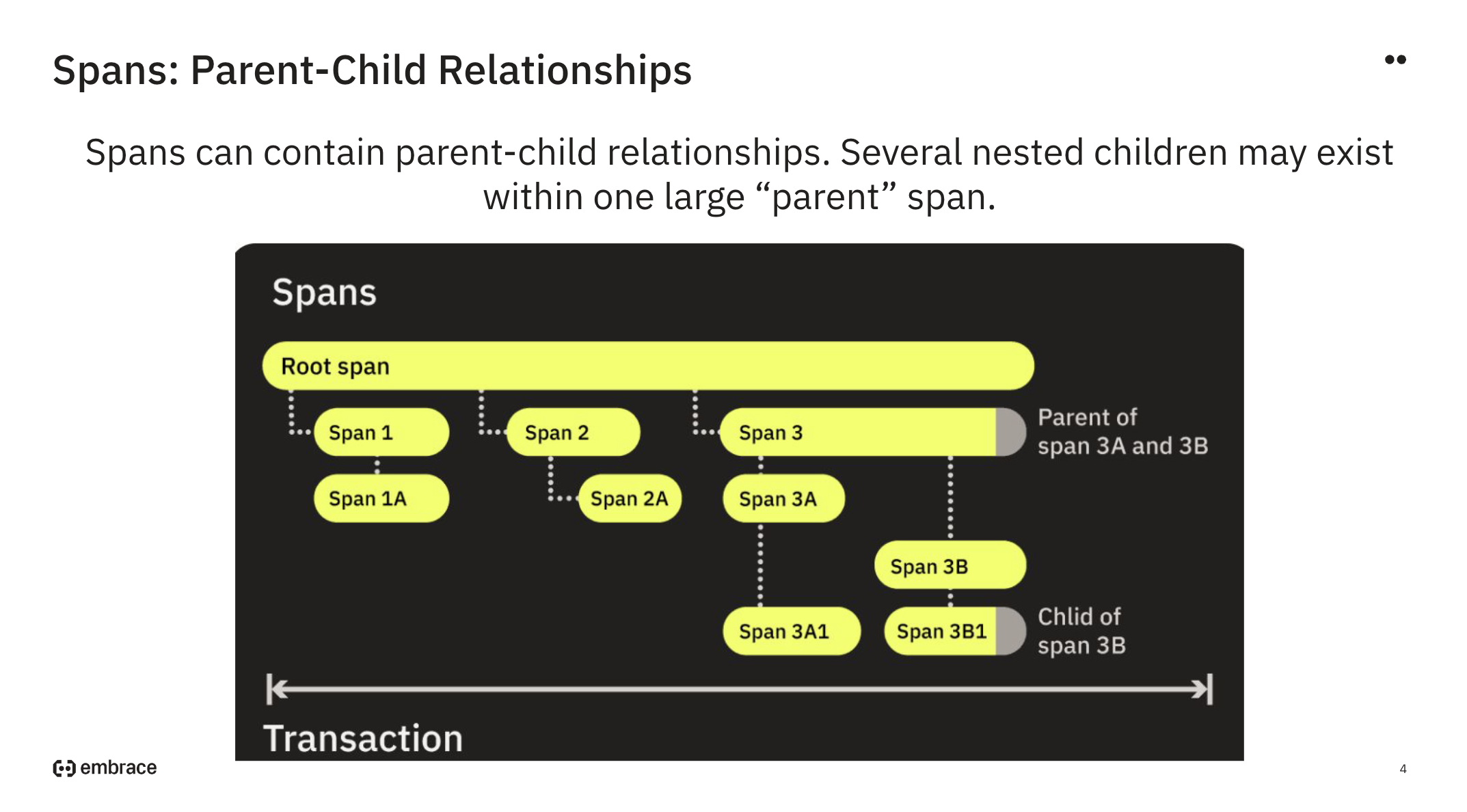 Spans: Parent-Child Relationship
