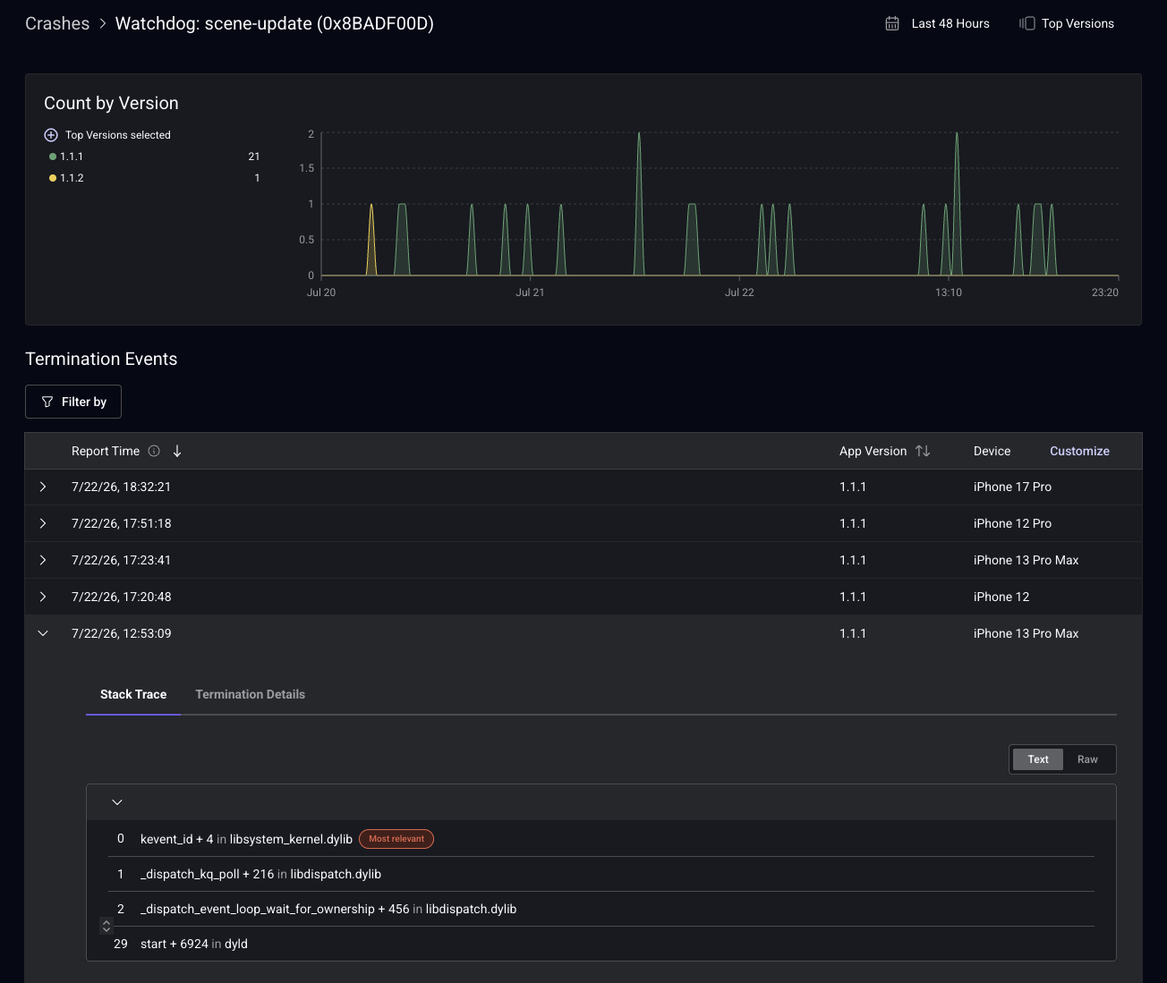 Termination details page showing the version chart and termination events list
