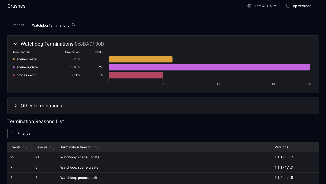 Watchdog Terminations summary tab showing the termination reasons chart and table