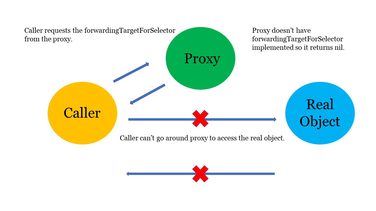 Proxy is missing forwardingTargetForSelector