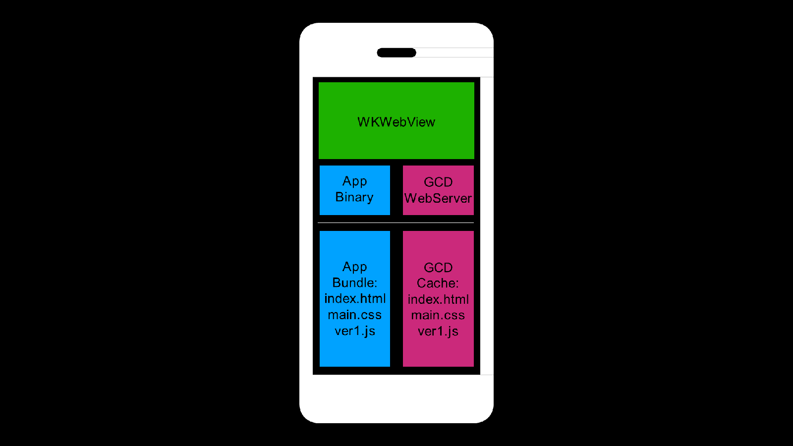Example app with binary and webview