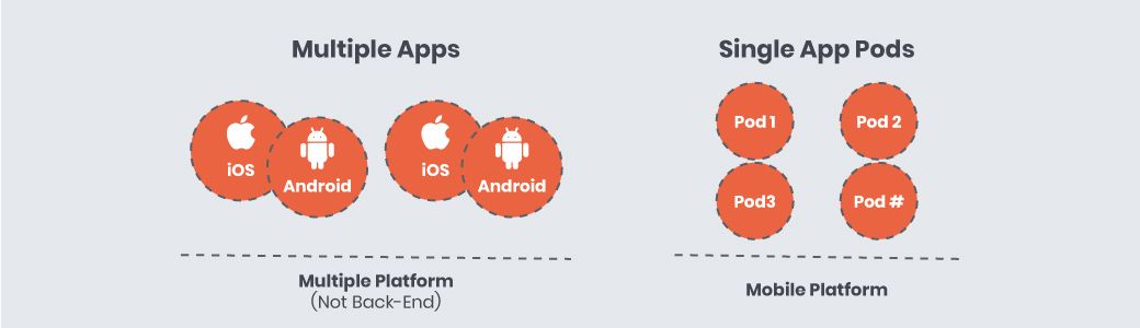 Teams work on Multiple Apps