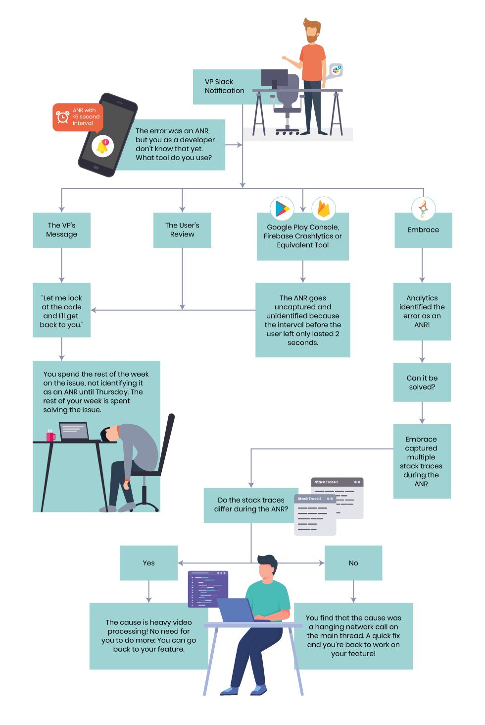 Flowchart. Embrace outclasses other tooling by providing multiple stacktraces throughout an ANR and capturing ANRs with intervals lower than 5 seconds.