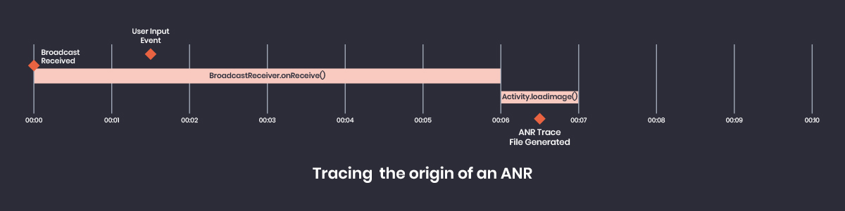 A graphic depicting a graph that portrays a broadcast receiver running for 6 seconds, a user input event occurring at 1.5 seconds, and an activity occurring between 6 and 7 seconds.