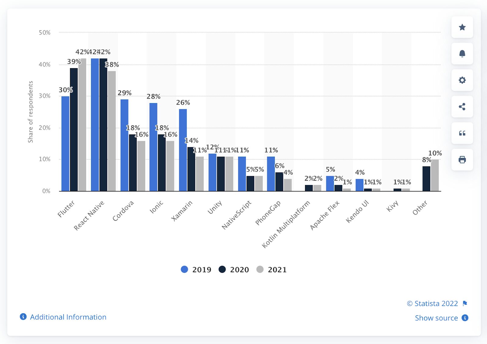 Statista's Cross-platform mobile frameworks used by software developers worldwide from 2019 to 2021 Bar graph showing percentage of software developers worldwide using Flutter, React Native, Cordova, Ionic, Xamarin, Unity, NativeScript, PhoneGap, Kotlin Multiplatform, Apache Flex, Kendo UI, Kivy, and Other.