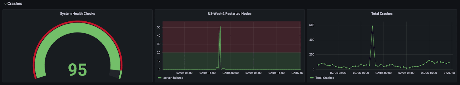 Dashboards showing visualized crash data and other golden signals.