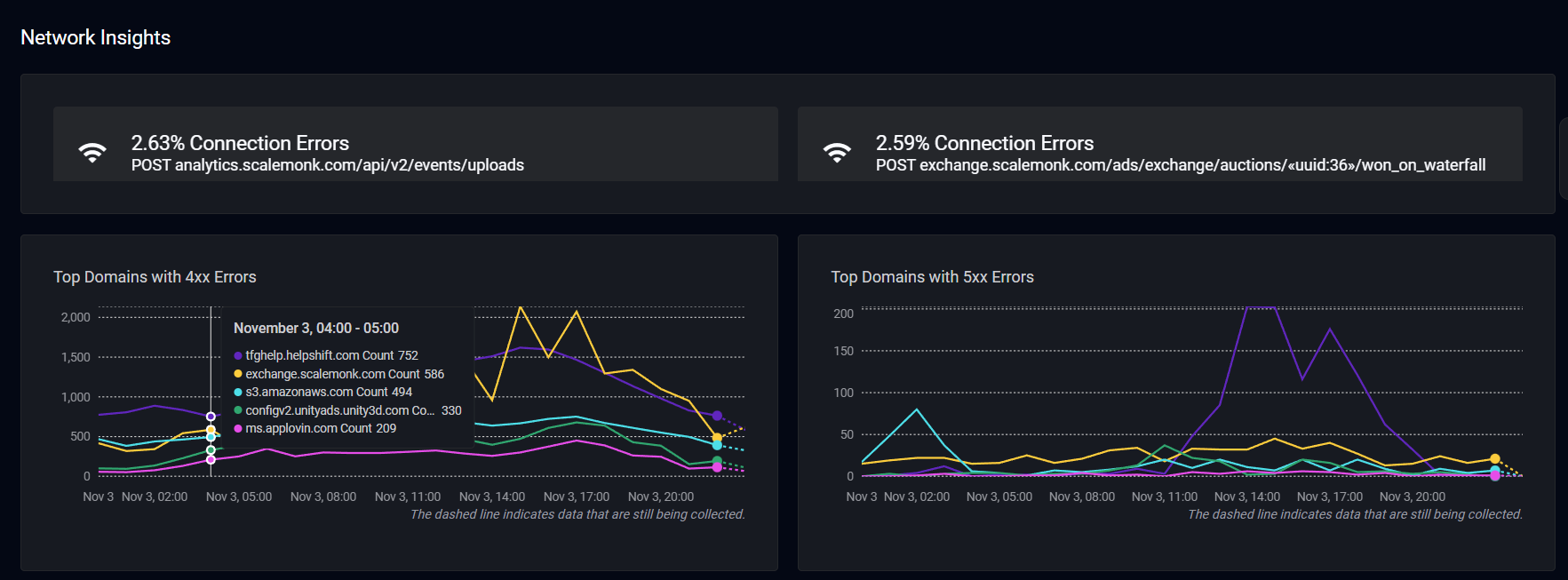 Network insights pertaining to ad SDKs.