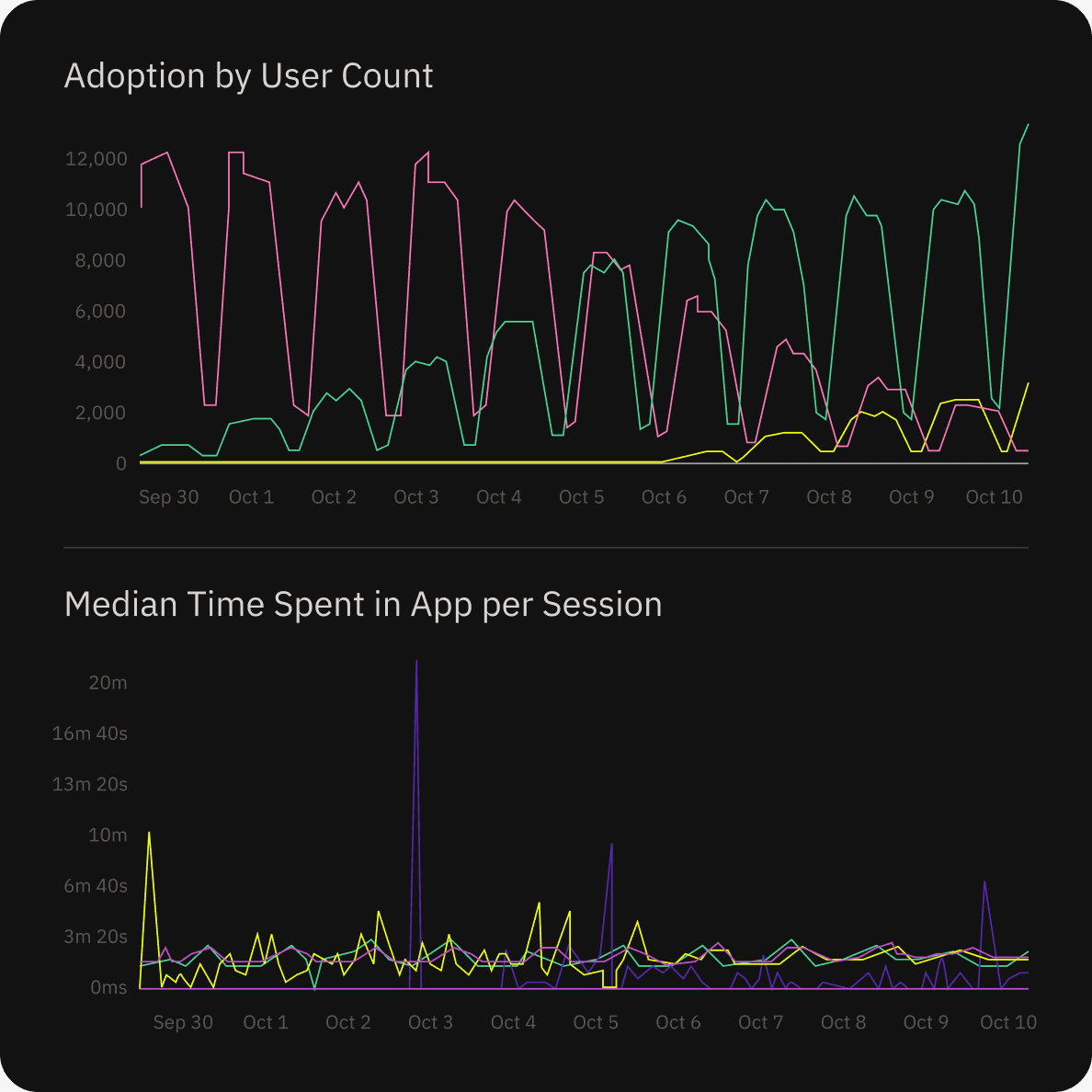 mobile app performance dashboard