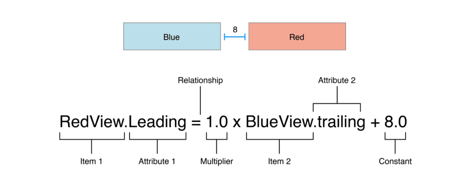 RedView.Leading = 1.0 x BlueView.trailing + 8.0 (Autolayout Equation Example)