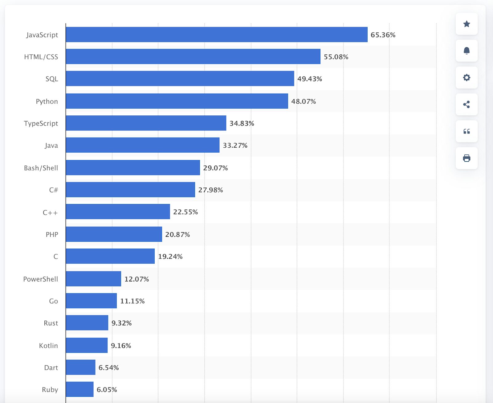 Bar graph of the most common programming languages used across the globe including both JavaScript and Dart. 