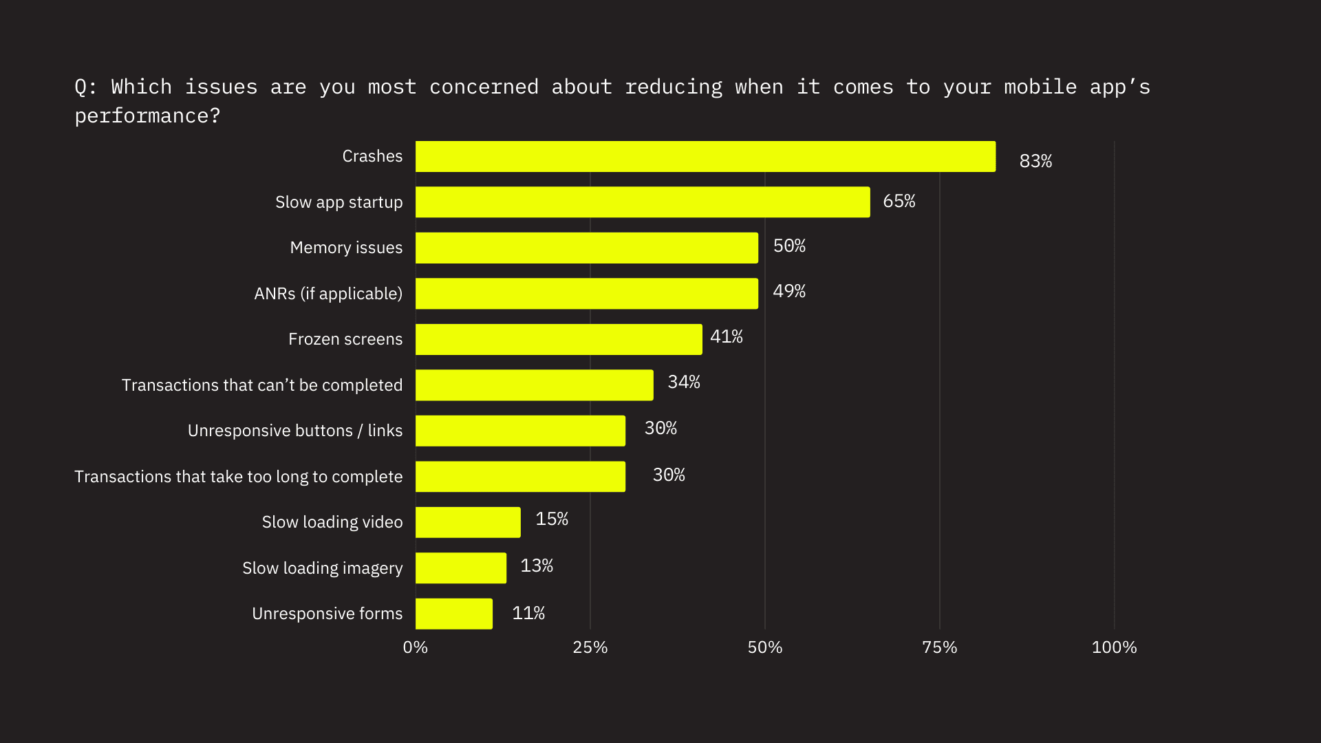 which-issues-most-concerned-about-reducing-when-it-comes-to-your-mobile-app-performance