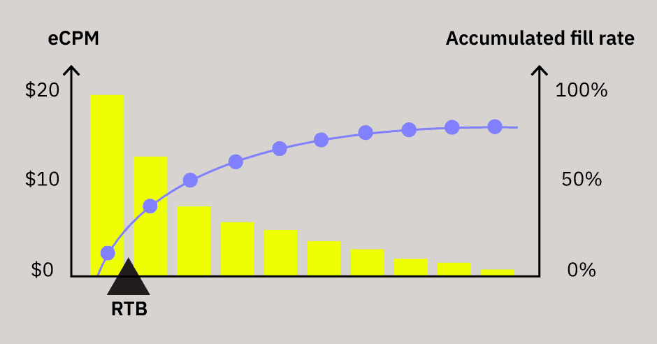 RTB-eCPM-accumulated-fill-rate-graph