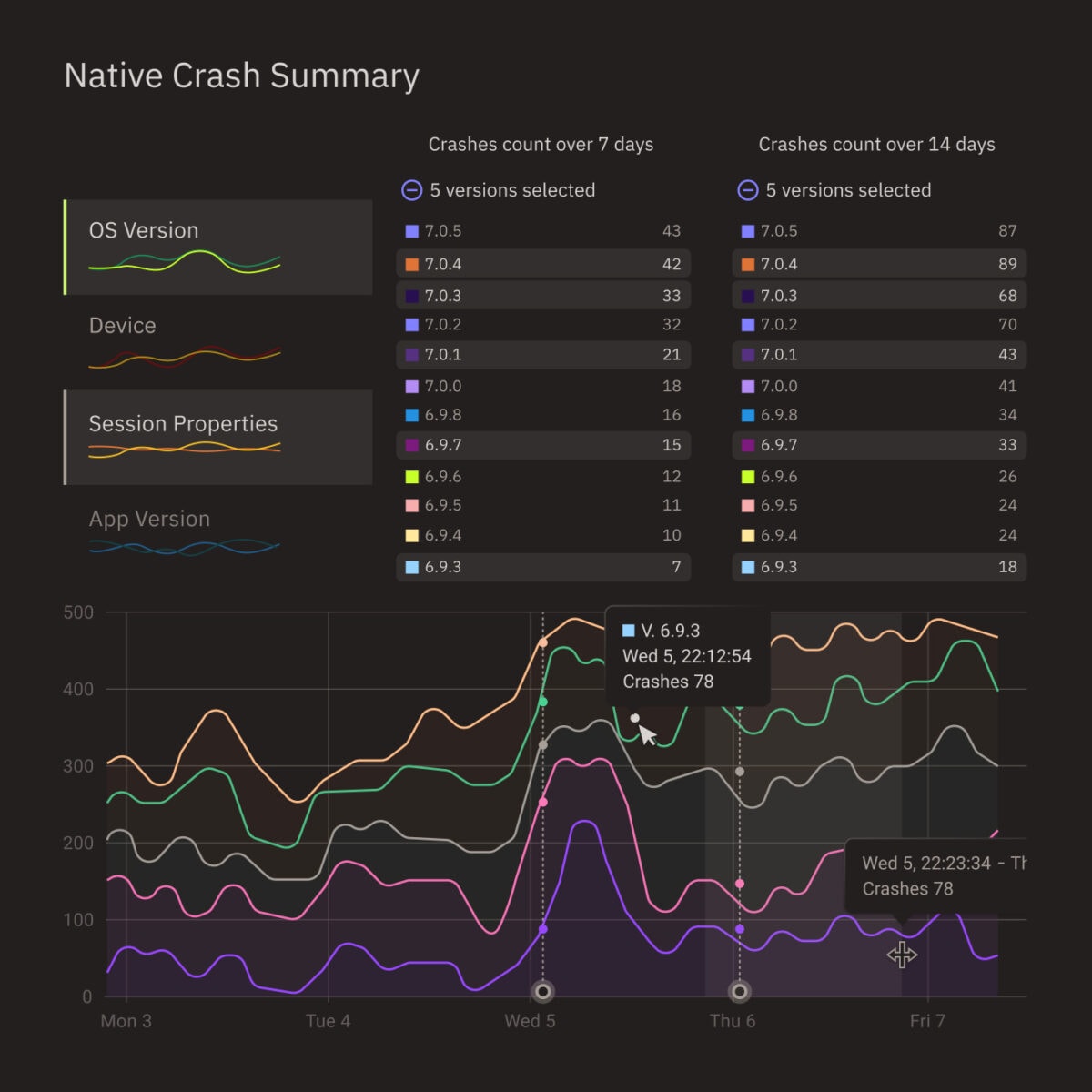 Solve crashes faster with 100% unsampled mobile session data