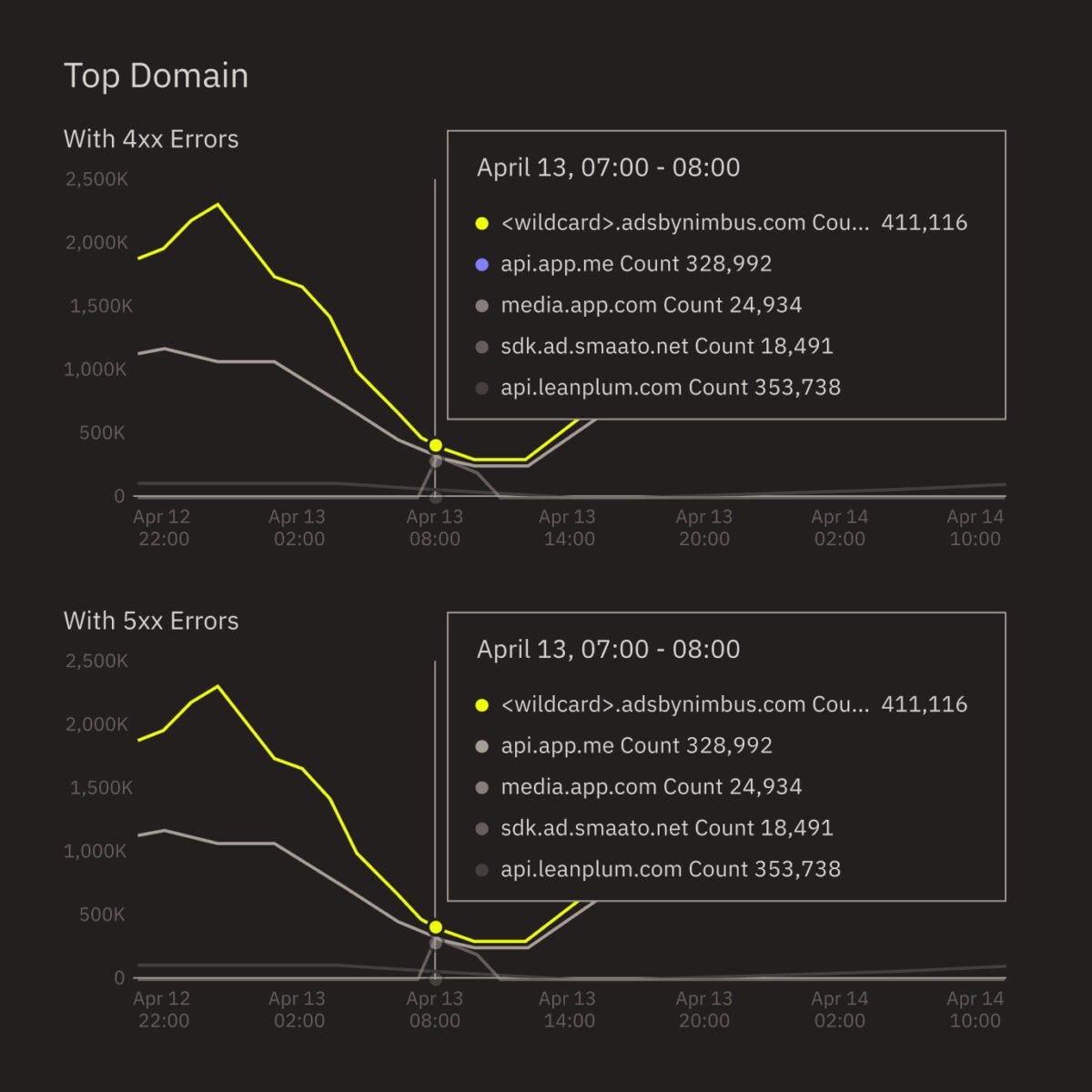 Keep your users connected with advanced network insights