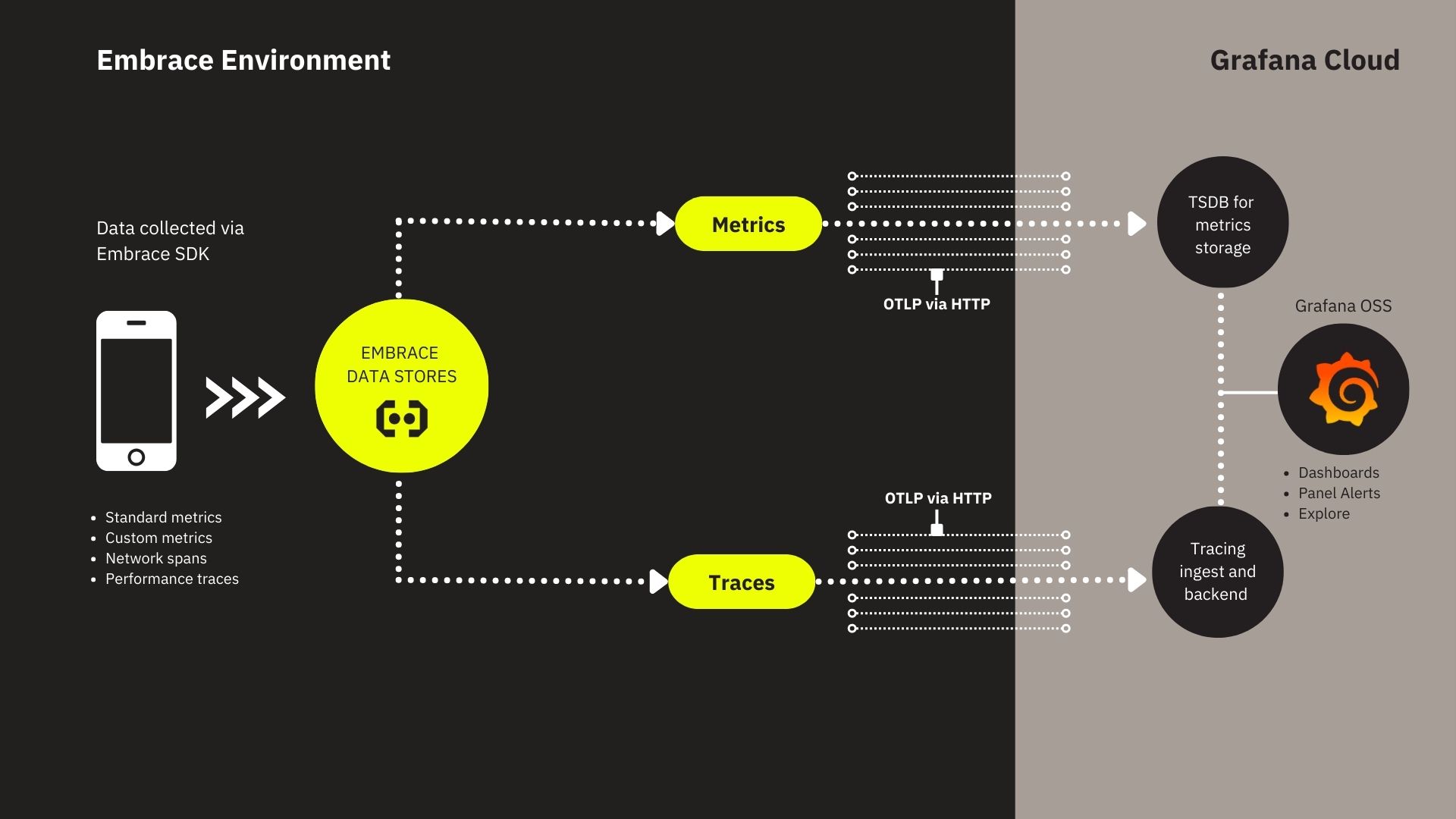 Embrace-environment-to-Grafana-cloud-data