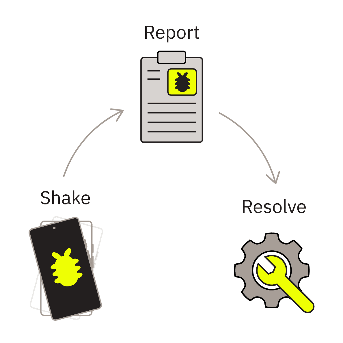 Three steps of shaking, reporting, and resolving a bug