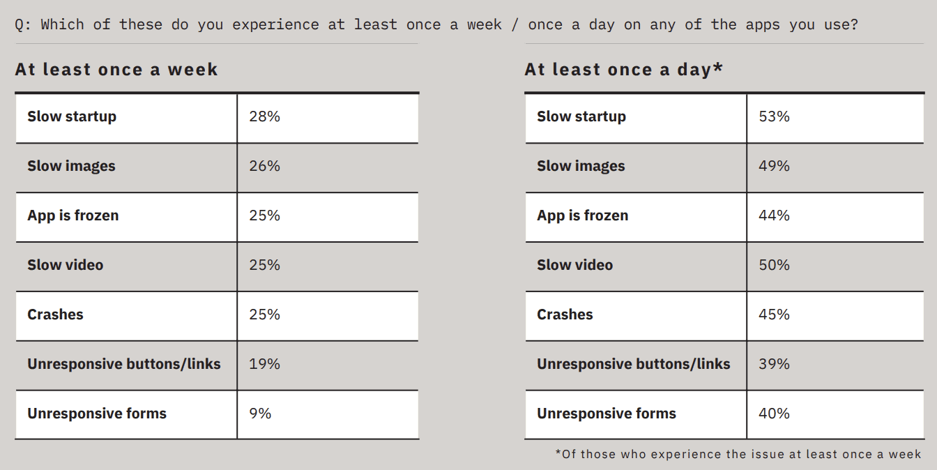 which-experiences-once-a-week-once-a-day