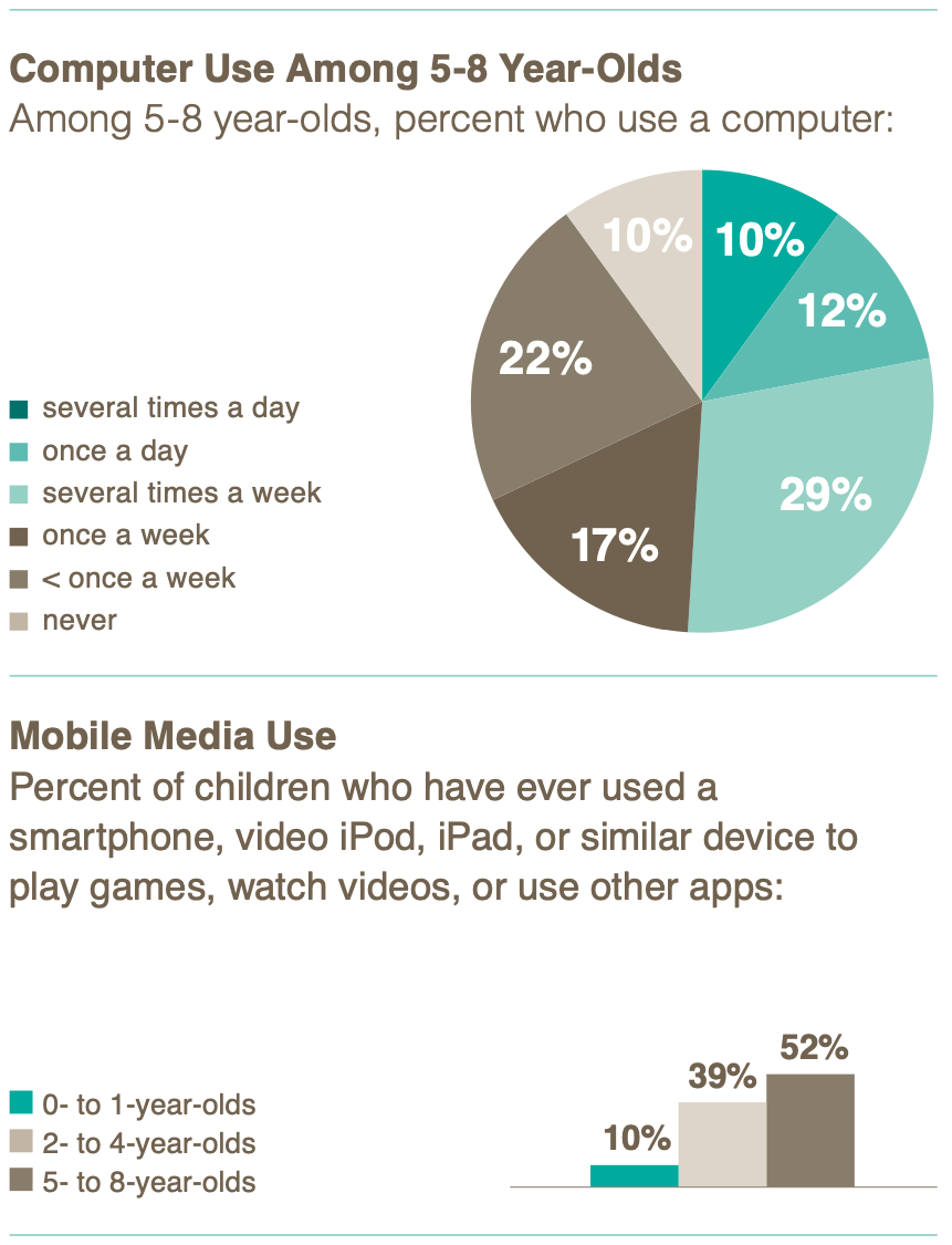 Research data displayed in a pie chart and bar chart. The data is showing computer use among 5-8 year-olds and mobile media use for 0-8 year-olds, respectively.