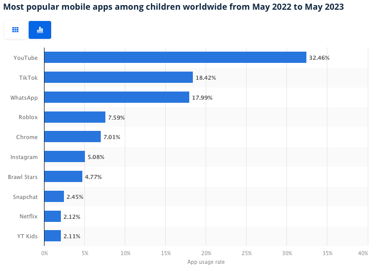 A horizontal bar graph shows the most popular mobile apps among kids.