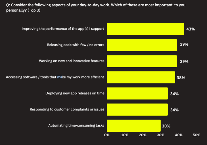 A yellow bar graph shows the responses to the question "Considering the following aspects of your day-to-day work. Which of these are most important to you personally? (Top 3)"