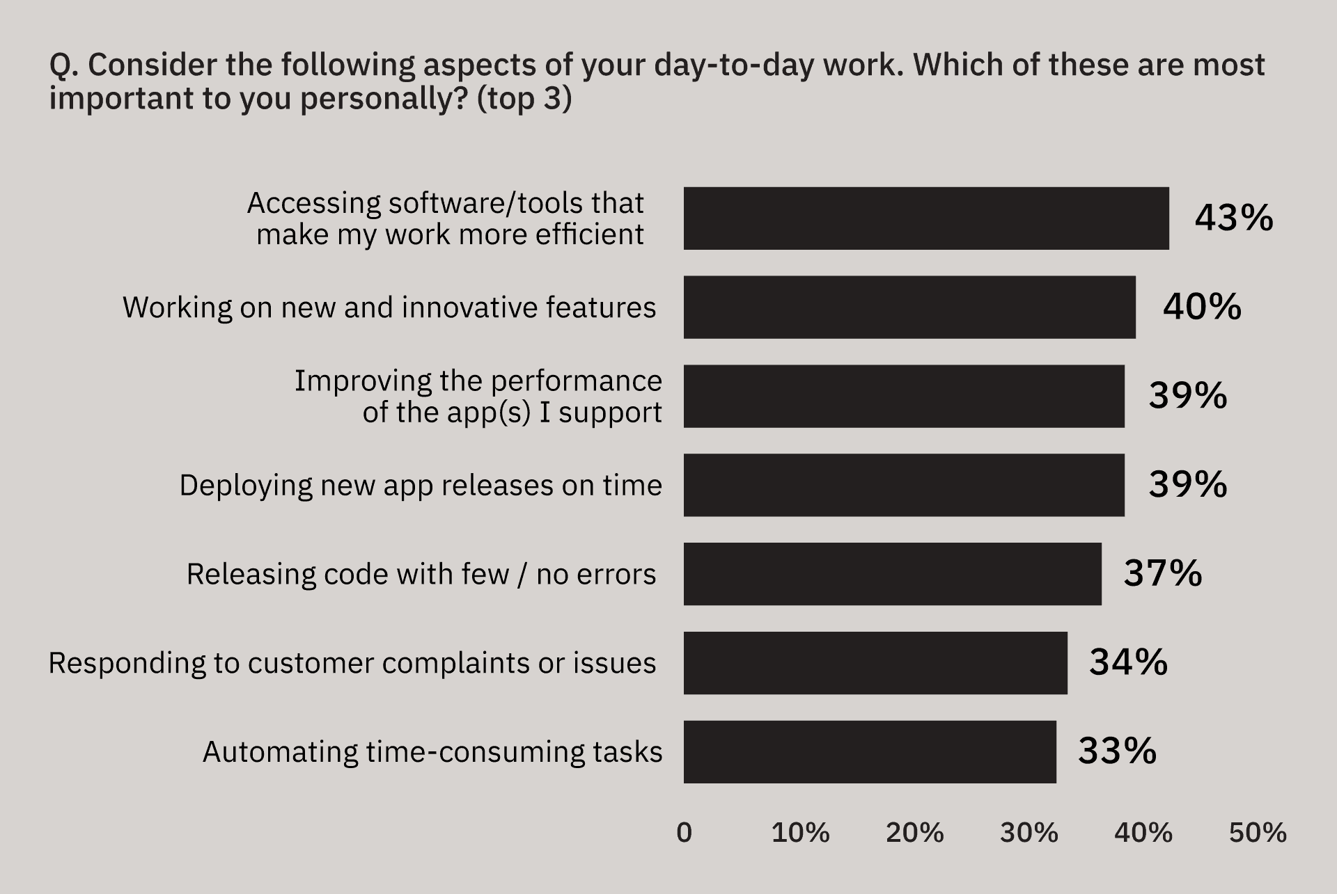 A bar graph shows Unity mobile developers' responses to the question "Considering the following aspects of your day-to-day work, which of these are most import to you personally?"