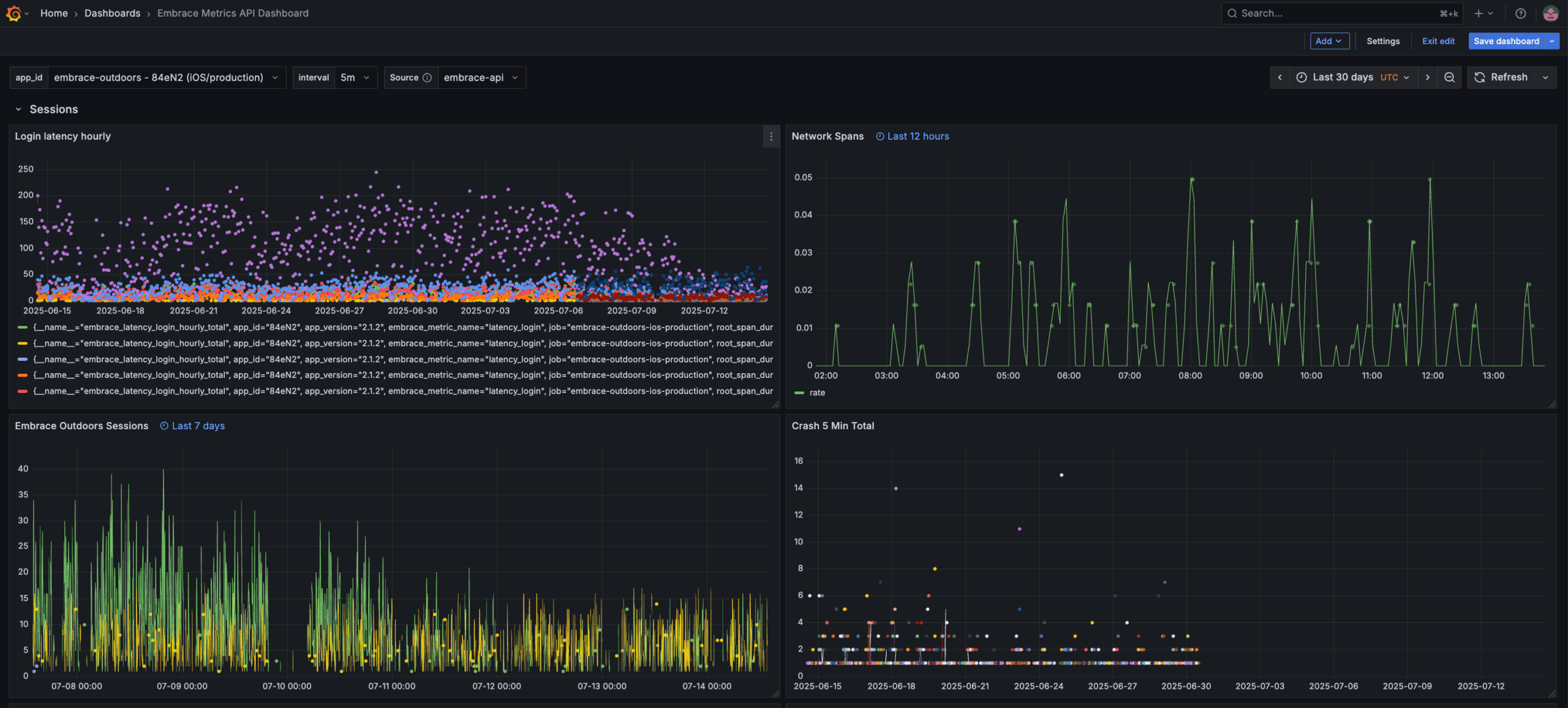 Metrics dashboard in Grafana