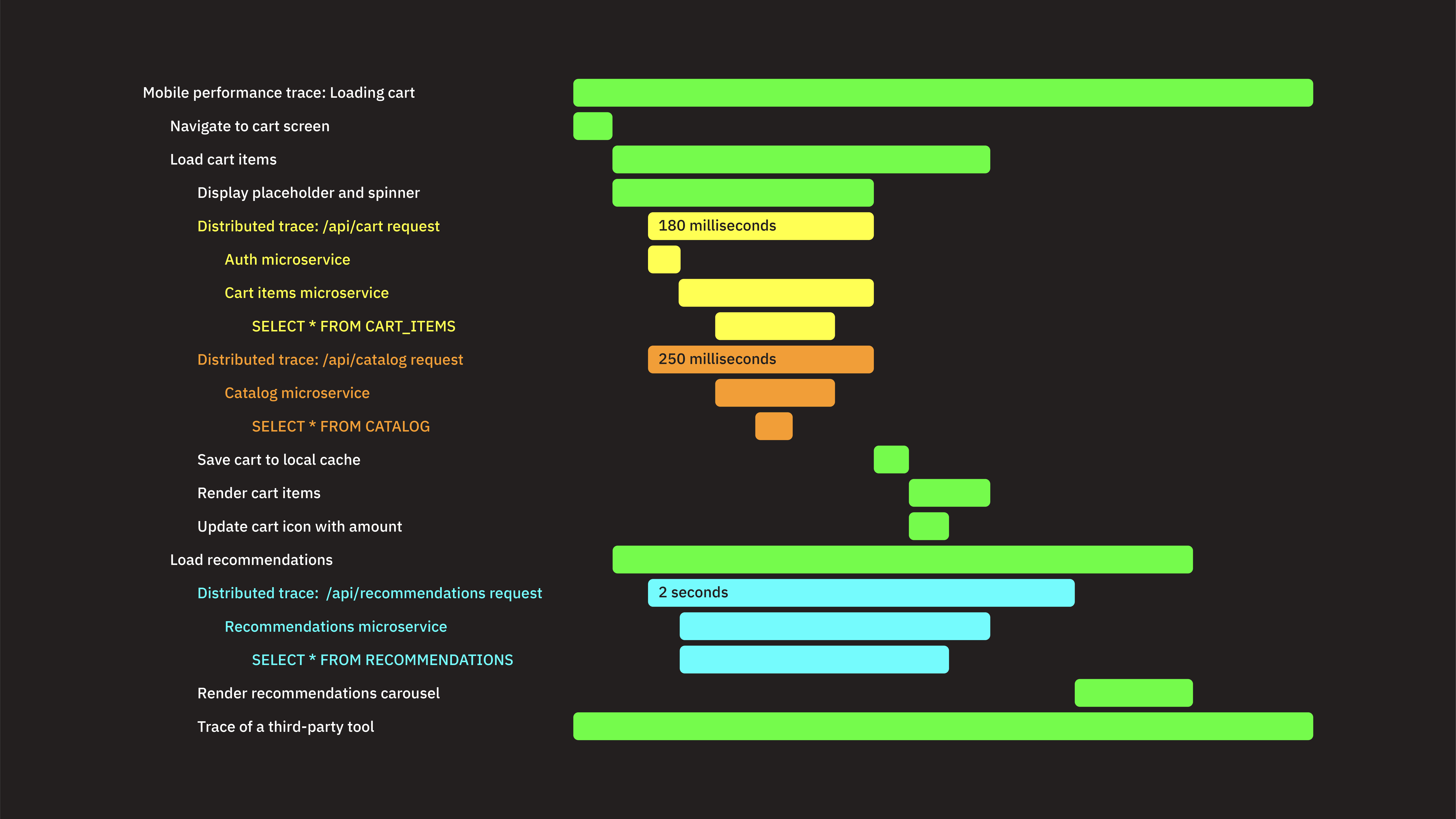 Mobile performance trace with distributed traces highlighted