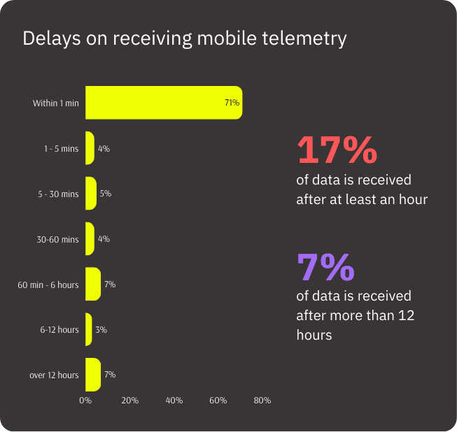 embrace-delays-on-mobile-telemetry