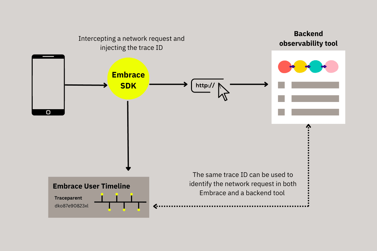 network-span-forwarding-diagram Diagram showing a network request injected with a trace ID