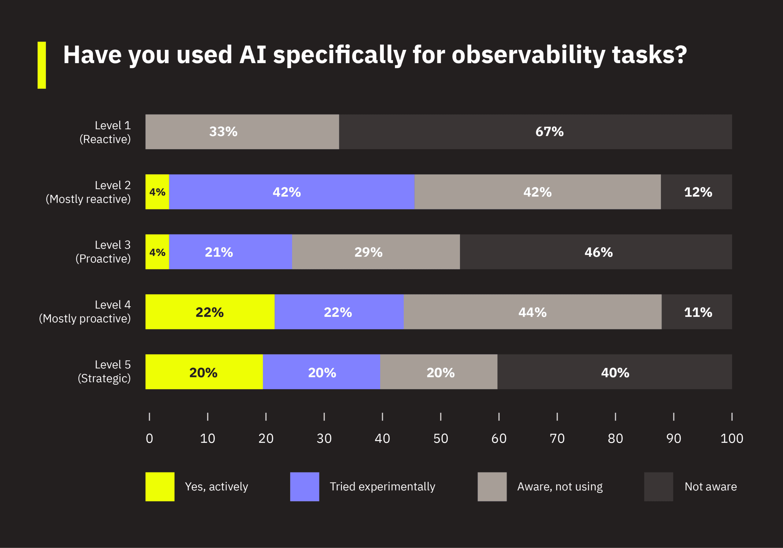 06_ai_observability_by_maturity