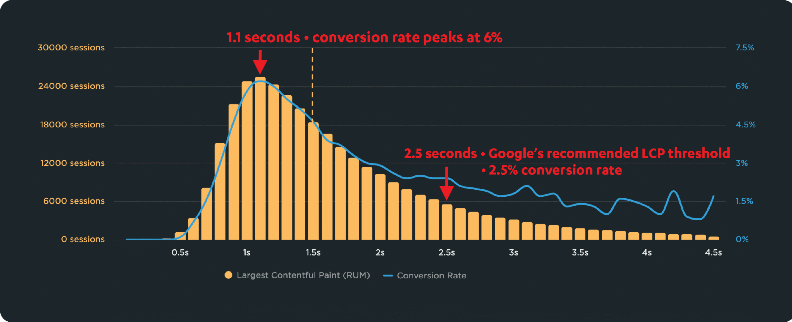 correlation-chart-LCP-vs--conversions