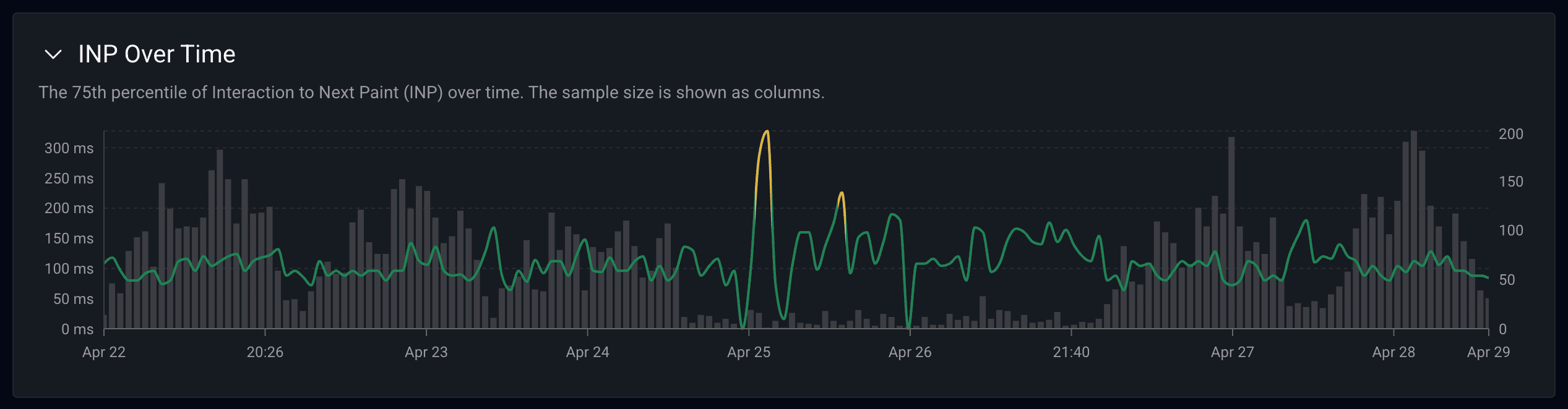 Screenshot 2026-04-29 at 12.48.13 PM Chart showing INP spiking with relatively low traffic