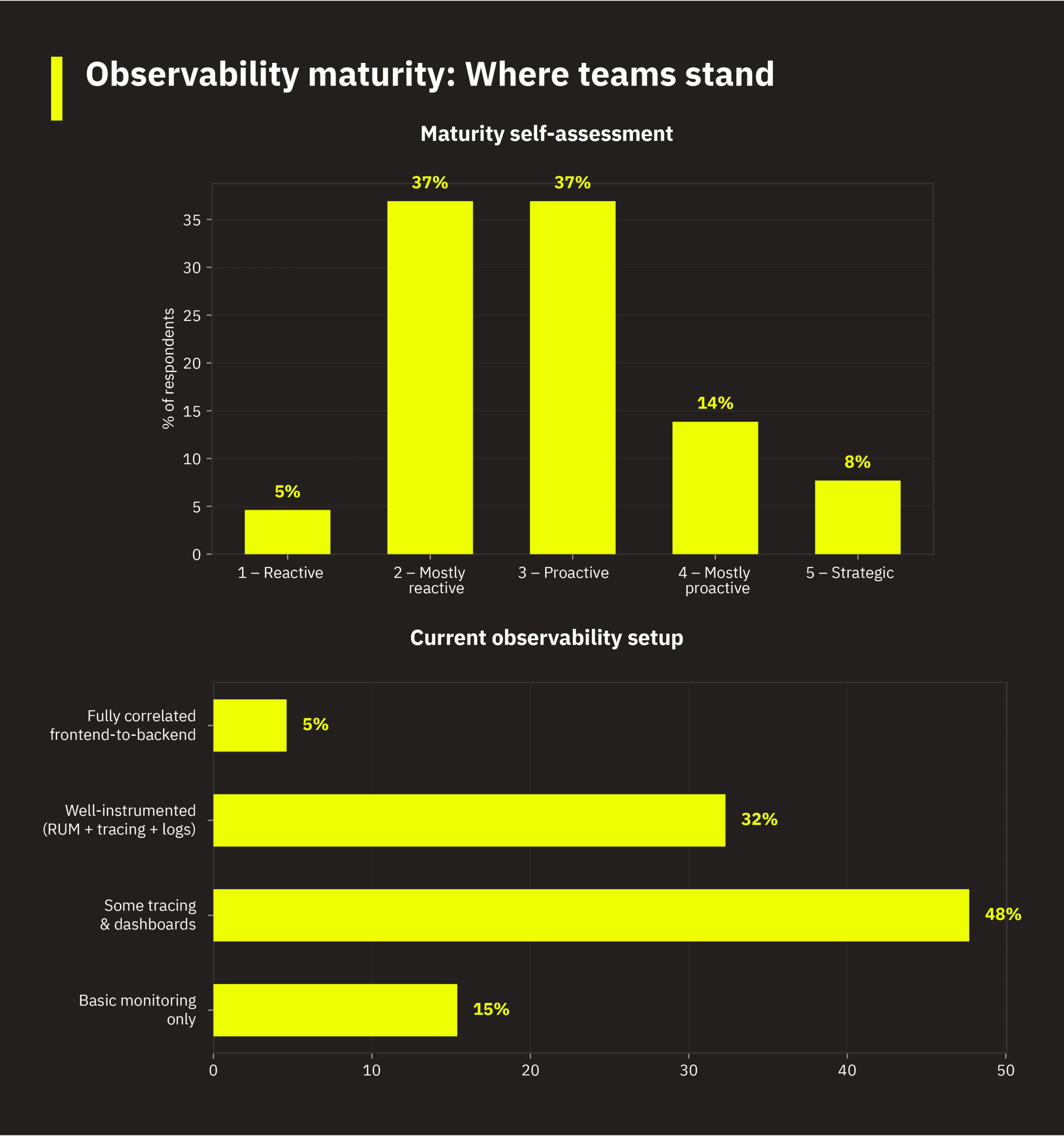 ai-observability-report-02-maturity-setup Graph of observability maturity self-assessment and observability setup