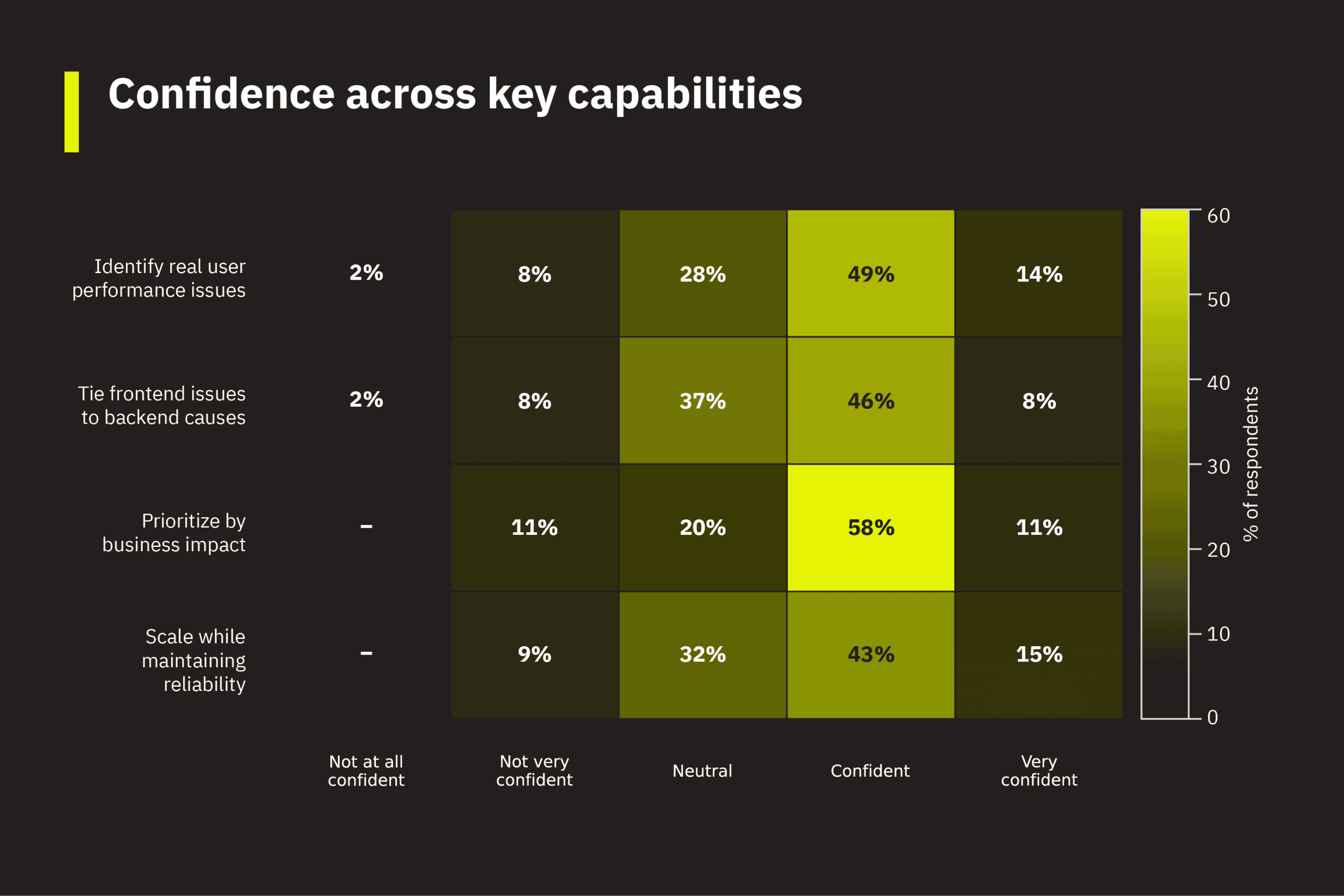 ai-observability-report-03-confidence-heatmap Confidence heatmap of observability capabilities