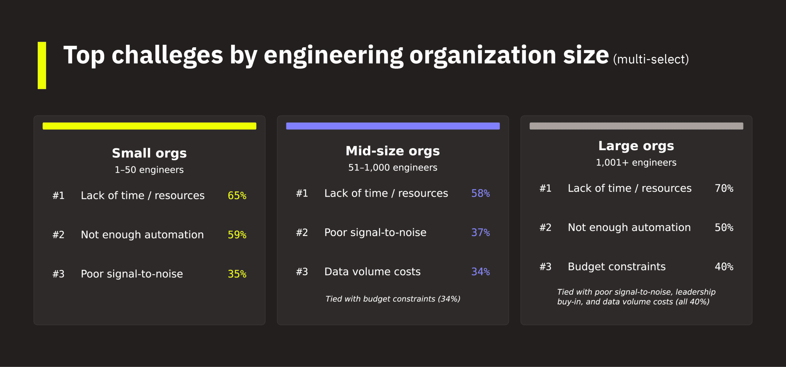 ai-observability-report-05b-challenges-top3-cards Top challenges by engineering organization size