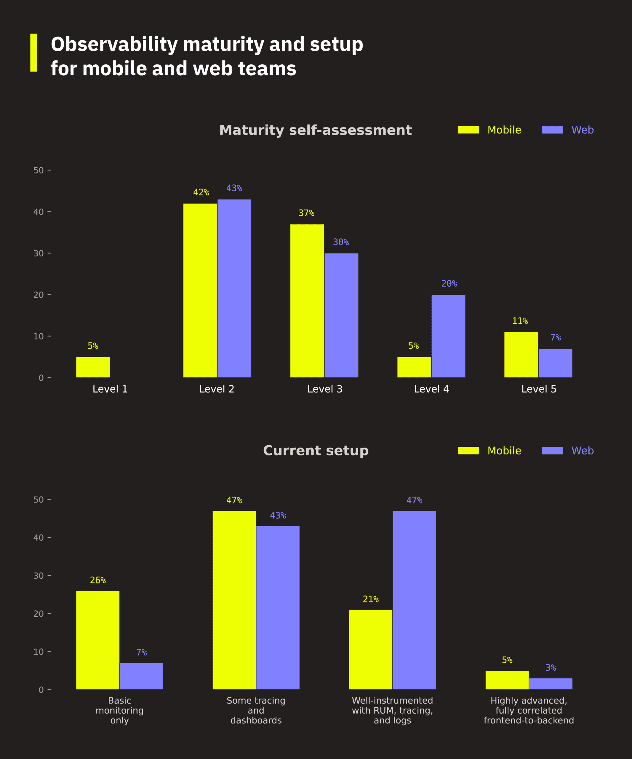 ai-observability-report-07-platform-maturity-setup Observability maturity and setup for mobile and web teams
