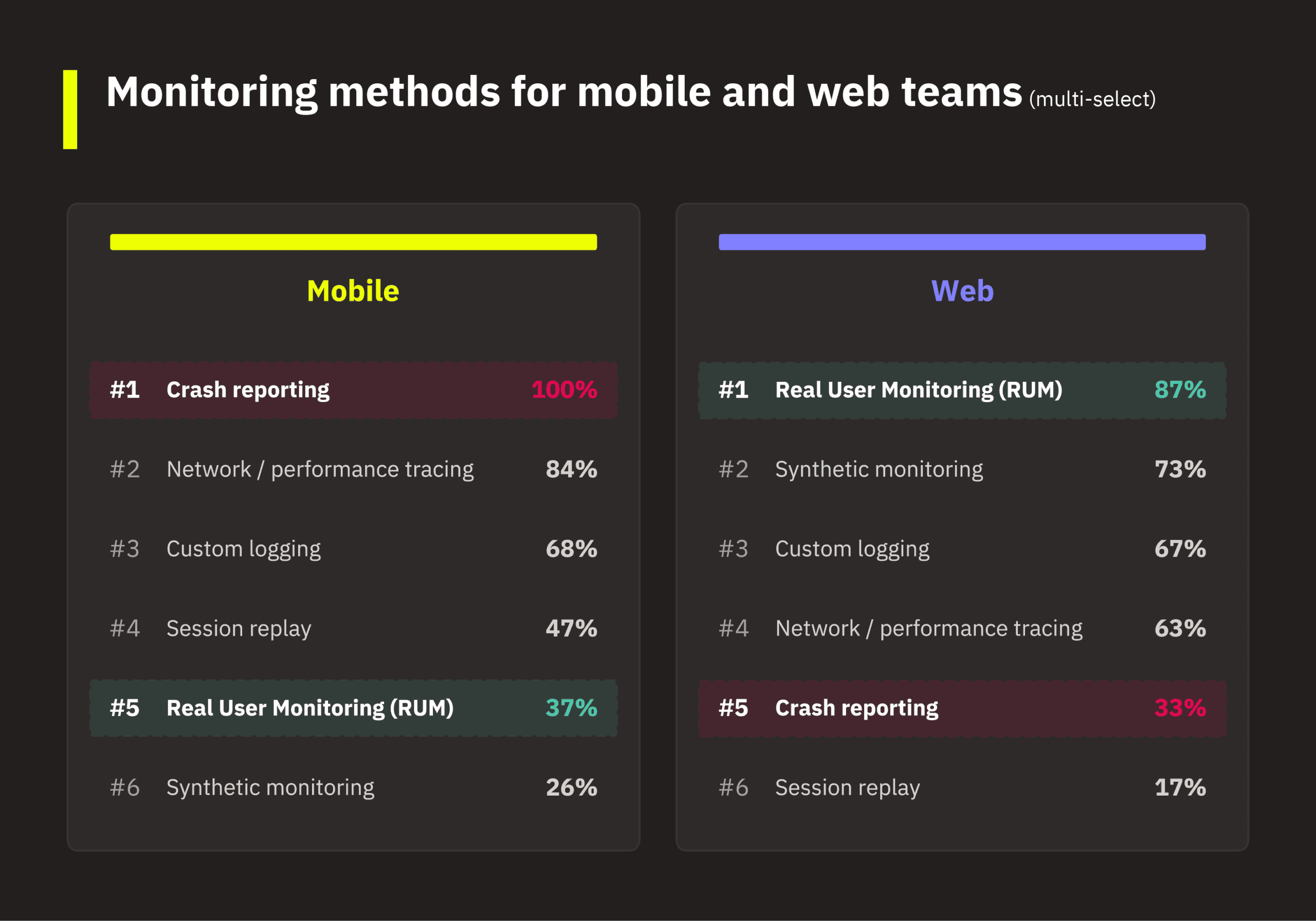 ai-observability-report-08-platform-monitoring Monitoring methods for mobile and web teams