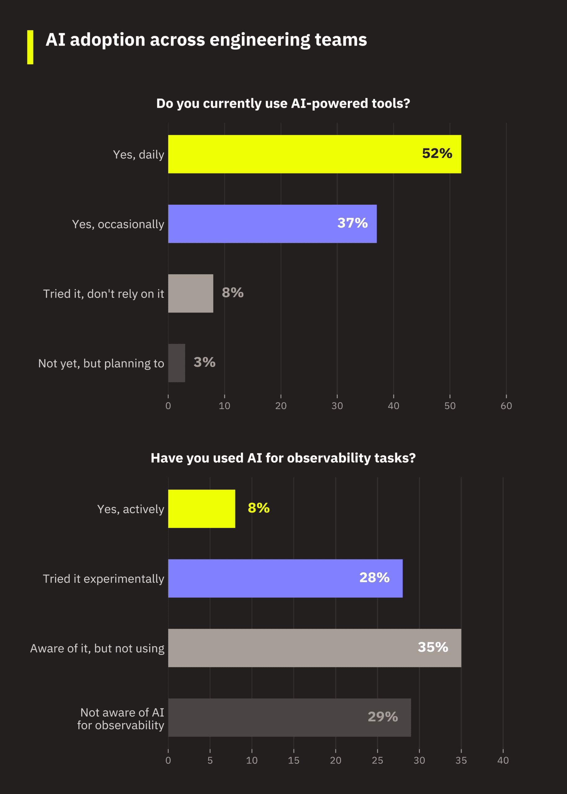 ai-observability-report-19-ai-adoption AI adoption across engineering teams