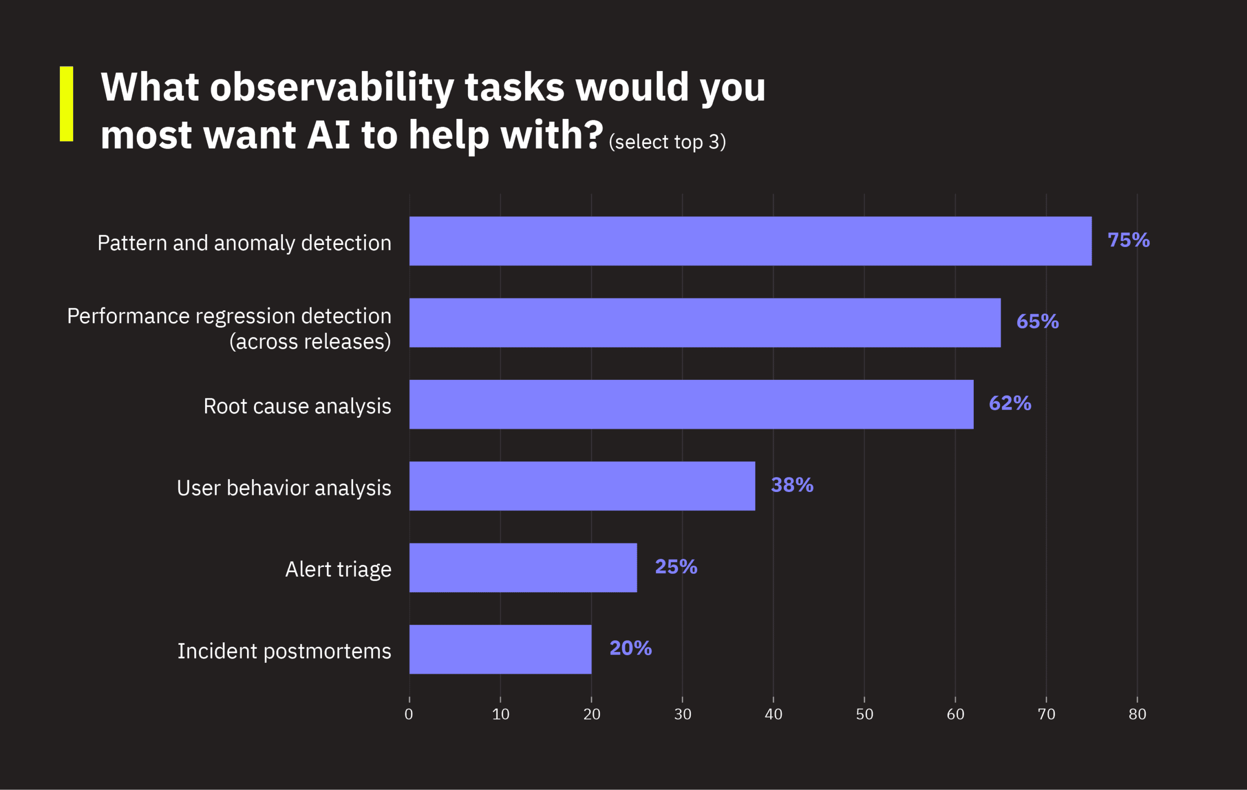 ai-observability-report-21b-ai-tasks What observability tasks would you most want help with?