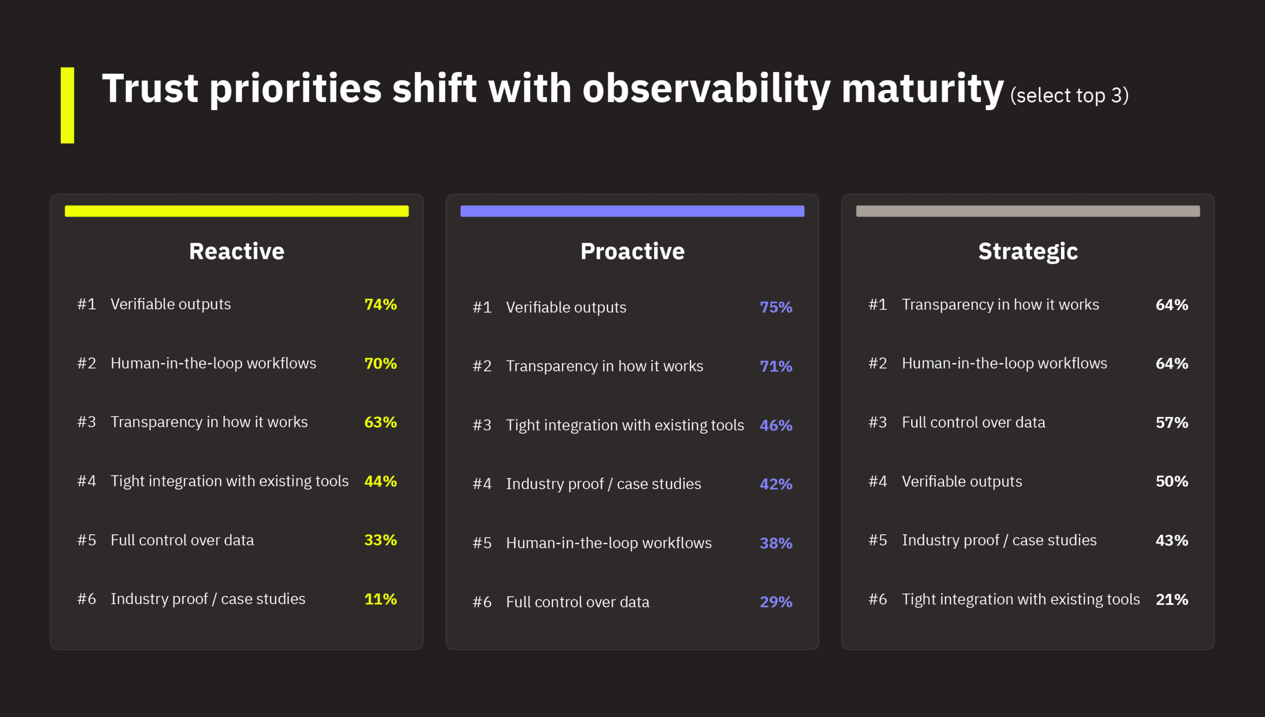ai-observability-report-21c-trust-by-maturity Trust priorities shift with observability maturity